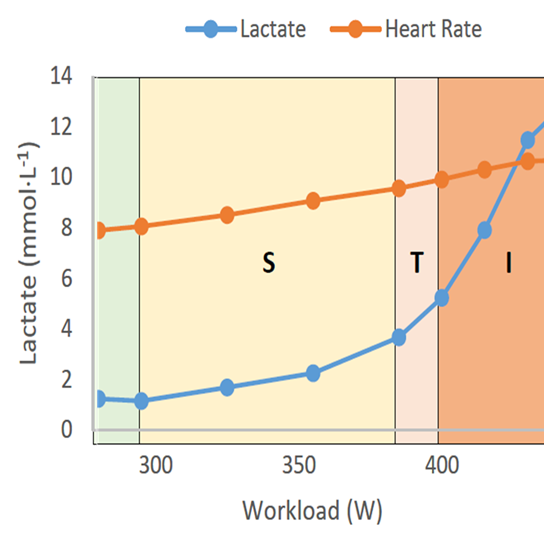 Lactate Testing Pt 1