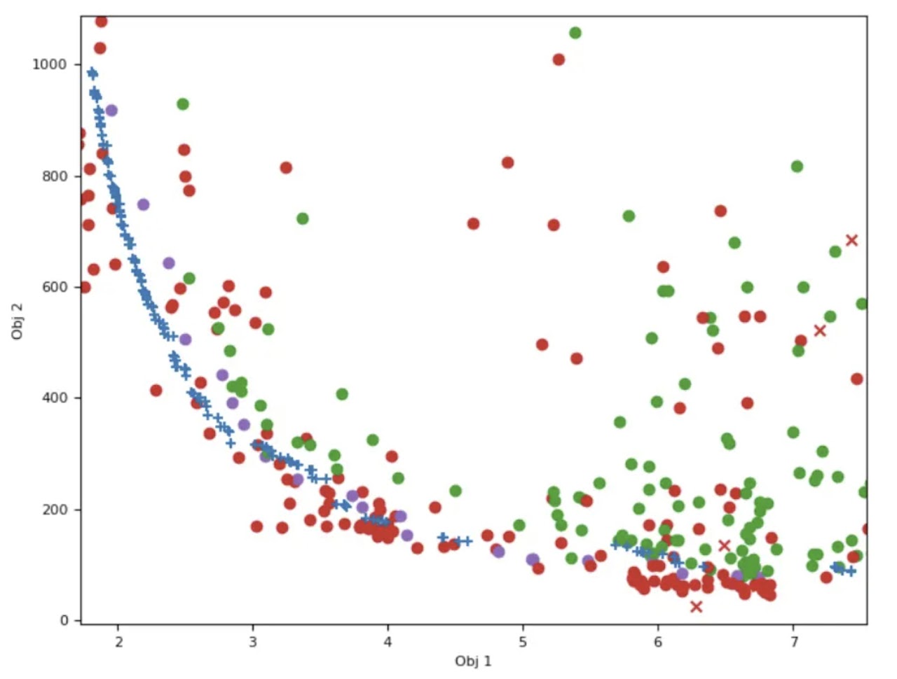 Bayesian Optimisation